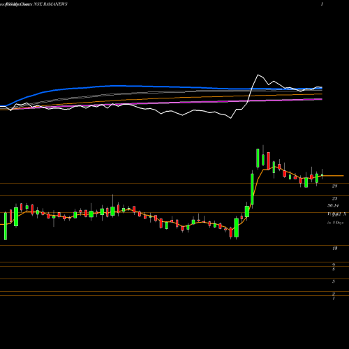 Weekly charts share RAMANEWS Shree Rama Newsprint Limited NSE Stock exchange 