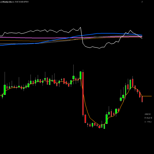 Weekly charts share RAMAPHO Rama Phosphates Limited NSE Stock exchange 