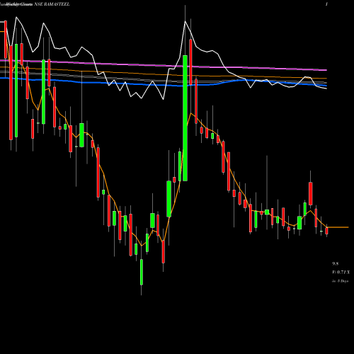 Weekly charts share RAMASTEEL RAMA STEEL TUBES INR10 NSE Stock exchange 