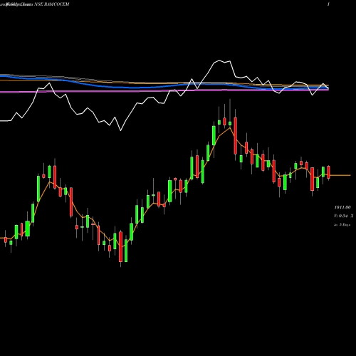 Weekly charts share RAMCOCEM The Ramco Cements Limited NSE Stock exchange 