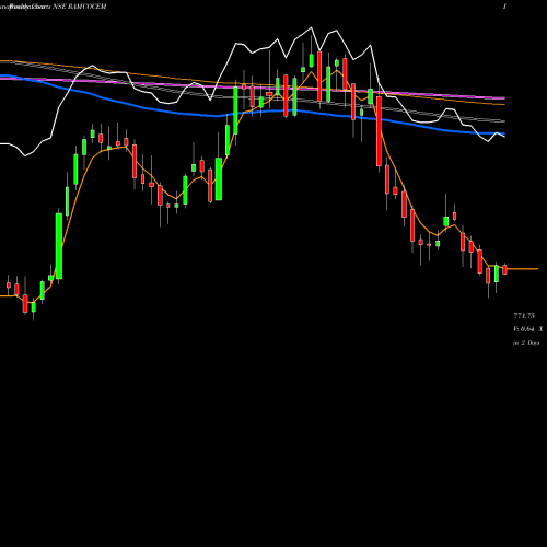 Weekly charts share RAMCOCEM The Ramco Cements Limited NSE Stock exchange 