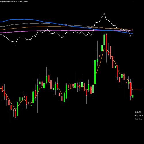 Weekly charts share RAMCOIND Ramco Industries Limited NSE Stock exchange 