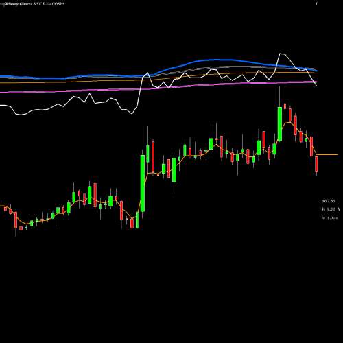 Weekly charts share RAMCOSYS Ramco Systems Limited NSE Stock exchange 