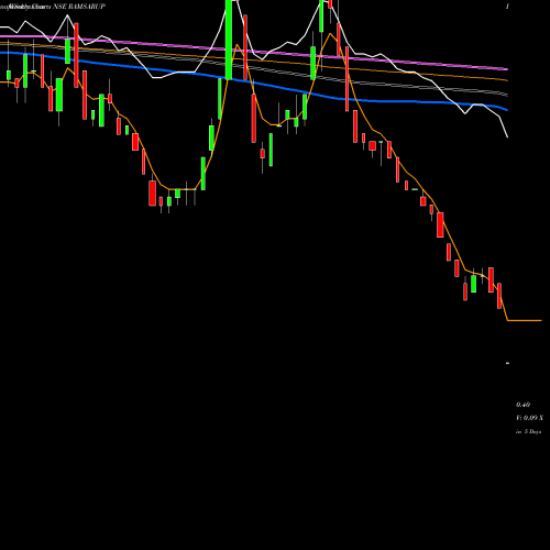 Weekly charts share RAMSARUP Ramsarup Industries Limited NSE Stock exchange 