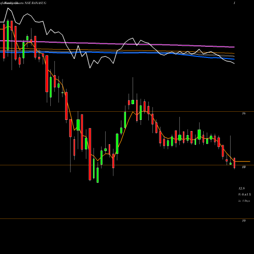 Weekly charts share RANASUG Rana Sugars Limited NSE Stock exchange 