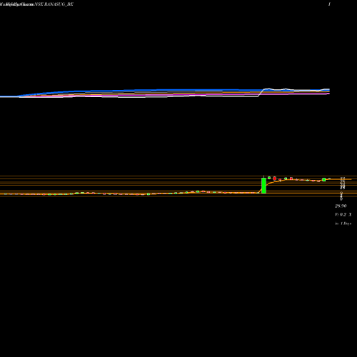 Weekly charts share RANASUG_BE Rana Sugars Ltd. NSE Stock exchange 