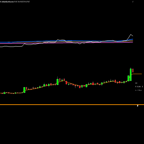 Weekly charts share RANEENGINE Rane Engine Valve Limited NSE Stock exchange 