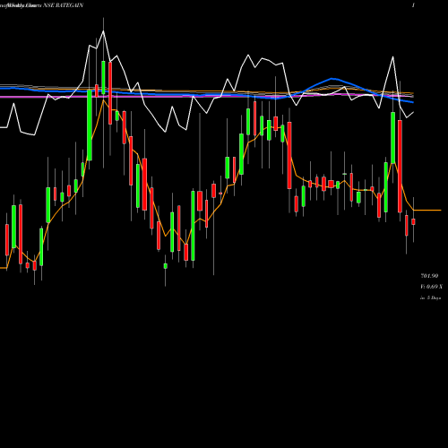 Weekly charts share RATEGAIN Rategain Travel Techn Ltd NSE Stock exchange 