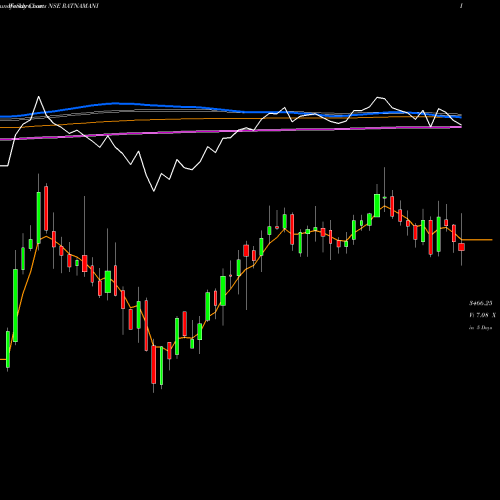 Weekly charts share RATNAMANI Ratnamani Metals & Tubes Limited NSE Stock exchange 