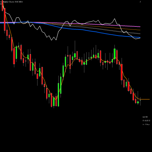 Weekly charts share RBA Restaurant Brand Asia Ltd NSE Stock exchange 