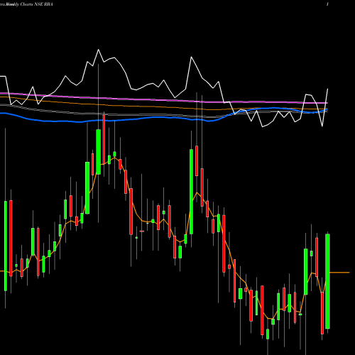 Weekly charts share RBA Restaurant Brand Asia Ltd NSE Stock exchange 