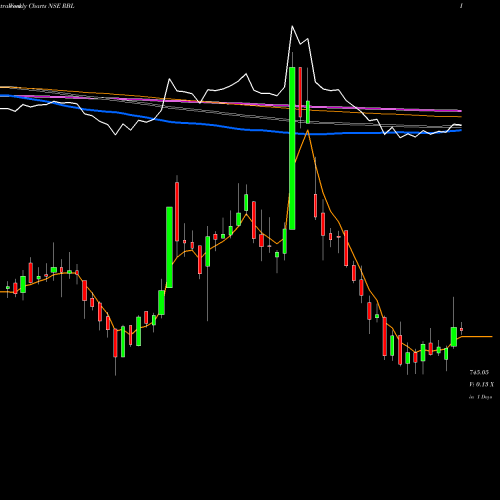 Weekly charts share RBL Rane Brake Lining Limited NSE Stock exchange 