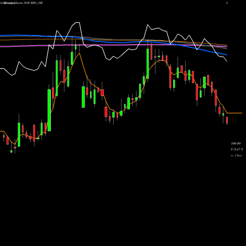 Weekly charts share RBS_SM Ramdevbaba Solvent Ltd NSE Stock exchange 