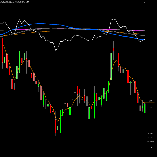 Weekly charts share RCDL_SM Rajgor Castor Derivati L NSE Stock exchange 