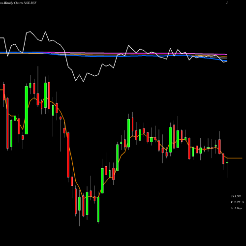 Weekly charts share RCF Rashtriya Chemicals And Fertilizers Limited NSE Stock exchange 