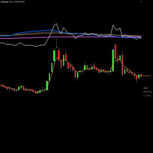 Weekly charts share RCOM Reliance Communications Limited NSE Stock exchange 