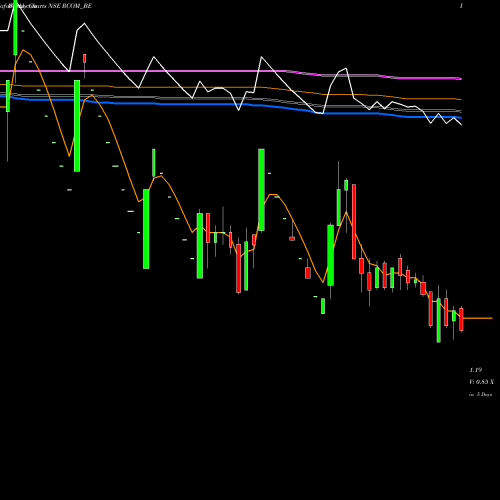 Weekly charts share RCOM_BE Reliance Communications L NSE Stock exchange 