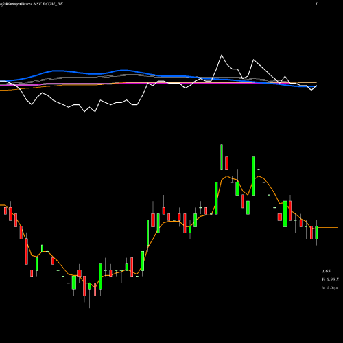 Weekly charts share RCOM_BE Reliance Communications L NSE Stock exchange 