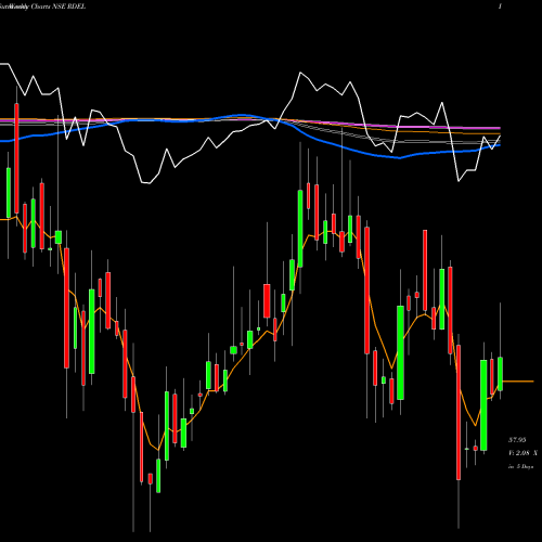 Weekly charts share RDEL RELIANCE DEF AND ENGI LTD NSE Stock exchange 