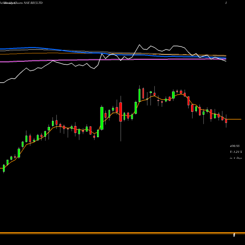 Weekly charts share RECLTD Rural Electrification Corporation Limited NSE Stock exchange 