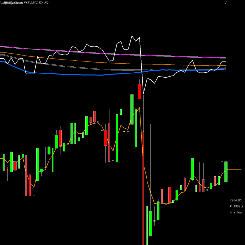 Weekly charts share RECLTD_N2 Taxfree Sec Ncd Tr1 S2 NSE Stock exchange 