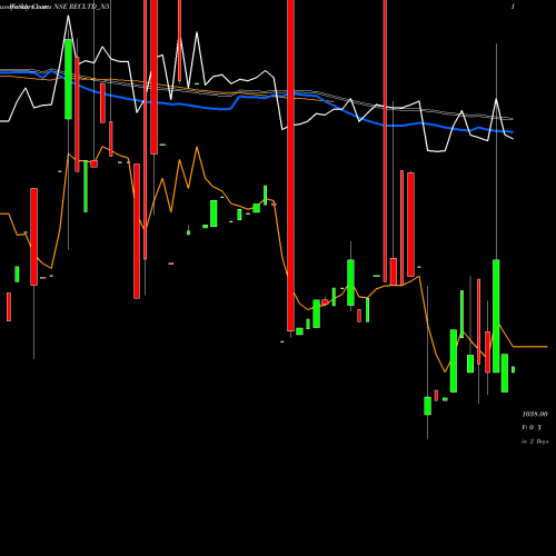 Weekly charts share RECLTD_N5 Bond 8.01% Tax Free S1a NSE Stock exchange 