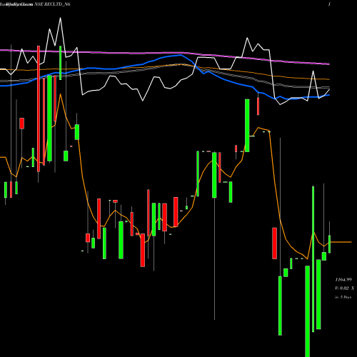 Weekly charts share RECLTD_N6 Bond 8.46% Tax Free S2a NSE Stock exchange 
