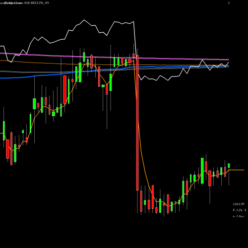Weekly charts share RECLTD_N9 Bond 8.71% Tax Free S2b NSE Stock exchange 