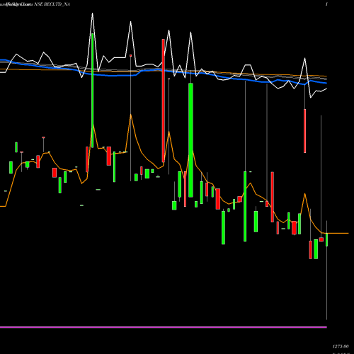 Weekly charts share RECLTD_NA Bond 8.62% Tax Free S3b NSE Stock exchange 