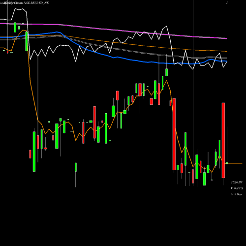 Weekly charts share RECLTD_NE Bond8.44% Pa Tf Tr Ii S1b NSE Stock exchange 
