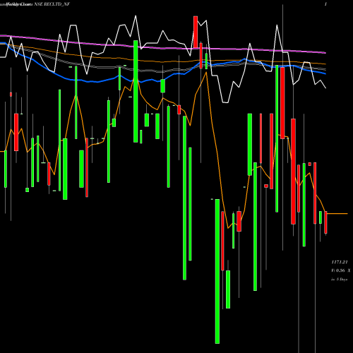 Weekly charts share RECLTD_NF Bond8.88% Pa Tf Tr Ii S2b NSE Stock exchange 