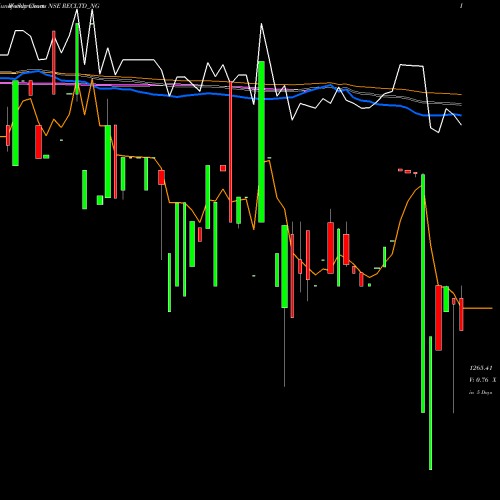 Weekly charts share RECLTD_NG Bond8.86% Pa Tf Tr Ii S3b NSE Stock exchange 