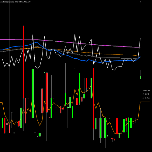 Weekly charts share RECLTD_NH 7.43% Tax Free Tri Sr3b NSE Stock exchange 