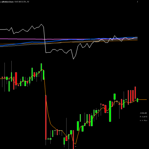Weekly charts share RECLTD_NI 8.12/8.32% Tax Free Ncd NSE Stock exchange 
