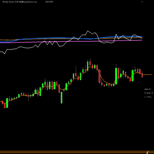 Weekly charts share REDINGTON Redington (India) Limited NSE Stock exchange 