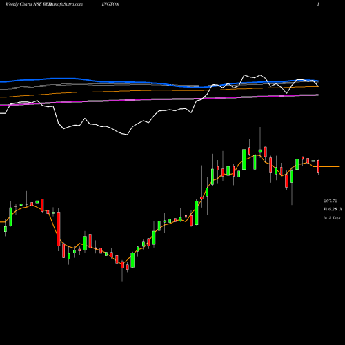 Weekly charts share REDINGTON Redington (India) Limited NSE Stock exchange 