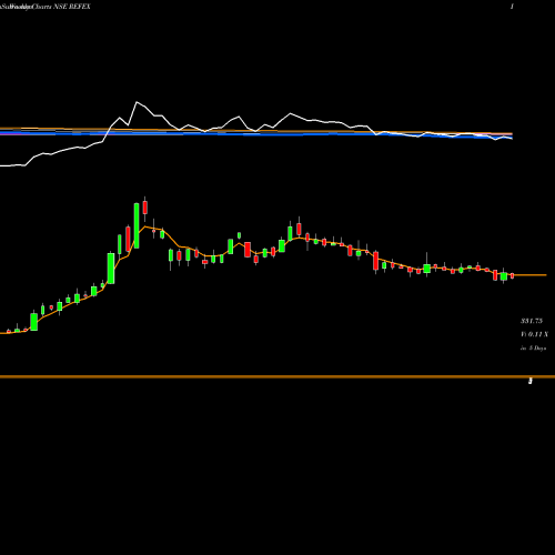 Weekly charts share REFEX Refex Industries Limited NSE Stock exchange 