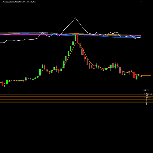 Weekly charts share REGENCERAM_BE Regencyceramics-ltd NSE Stock exchange 