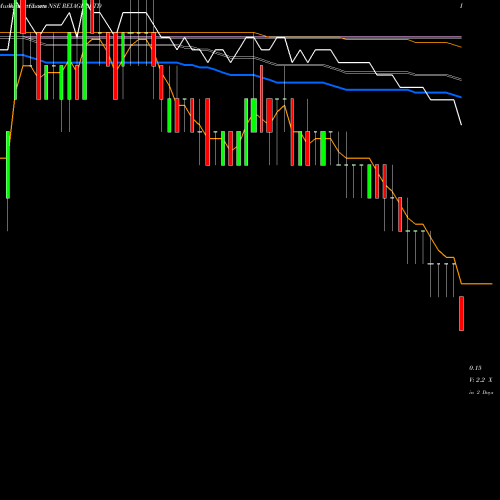 Weekly charts share REIAGROLTD Rei Agro Limited NSE Stock exchange 