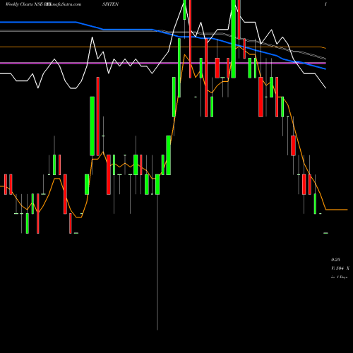 Weekly charts share REISIXTEN REI Six Ten Retail Limited NSE Stock exchange 