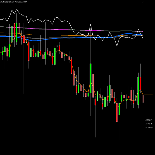 Weekly charts share RELAXO Relaxo Footwears Limited NSE Stock exchange 