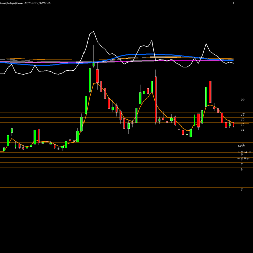 Weekly charts share RELCAPITAL Reliance Capital Limited NSE Stock exchange 