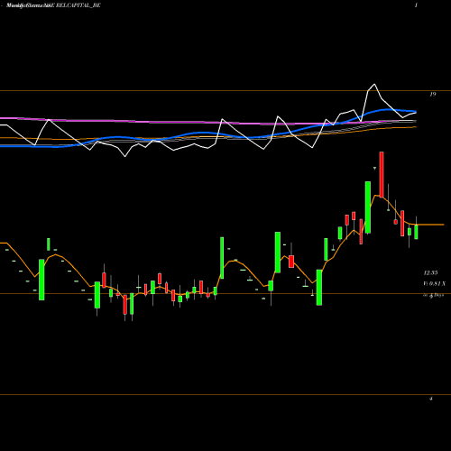 Weekly charts share RELCAPITAL_BE Rel Capital - Depo. Sett. NSE Stock exchange 