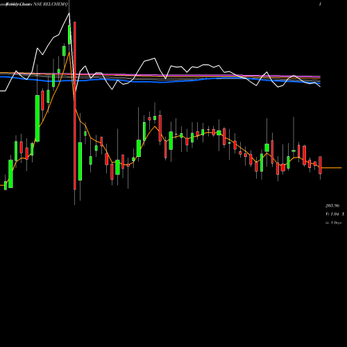 Weekly charts share RELCHEMQ Reliance Chemotex Ind Ltd NSE Stock exchange 