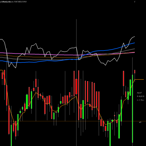 Weekly charts share RELCONS RELIANCE MUTUAL FD R SHARES CON NSE Stock exchange 