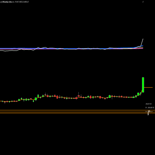 Weekly charts share RELIABLE Reliable Data Service Ltd NSE Stock exchange 