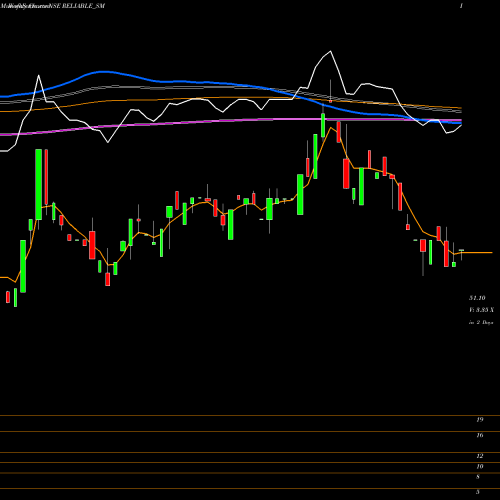 Weekly charts share RELIABLE_SM Reliable Data Service Ltd NSE Stock exchange 