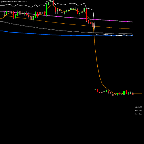 Weekly charts share RELIANCE Reliance Industries Limited NSE Stock exchange 