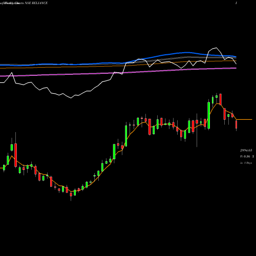 Weekly charts share RELIANCE Reliance Industries Limited NSE Stock exchange 