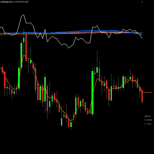 Weekly charts share RELIGARE Religare Enterprises Limited NSE Stock exchange 